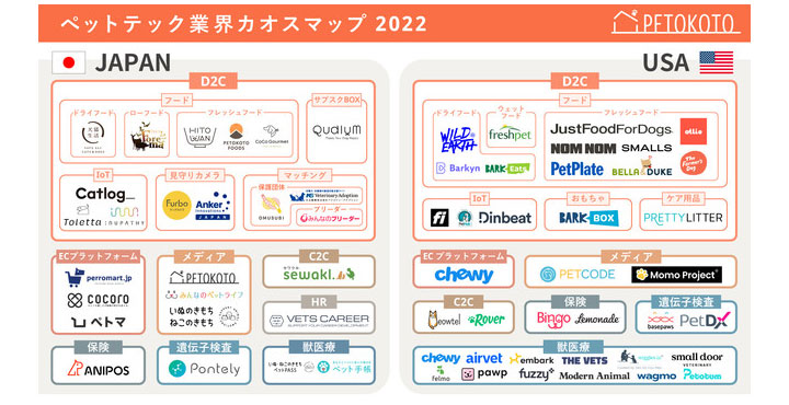 ペットテックスタートアップのPETOKOTO、「ペットテック業界カオスマップ2022（日本版/海外版）」を公開