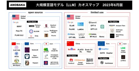 大規模言語モデル（LLM）カオスマップ 2023年度6月版